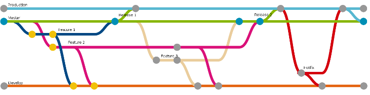 Pic: Git branch diagram